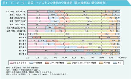 令和4(2022)年厚生労働省 国民生活基礎調査 同居している主な介護者の介護時間