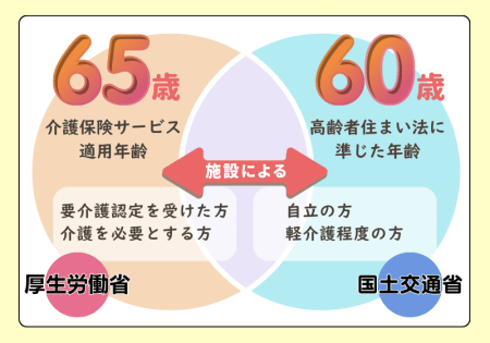 老人ホームに入れる年齢は60歳または65歳から