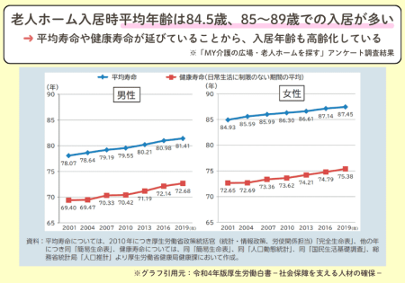 老人ホーム入居時の平均年齢