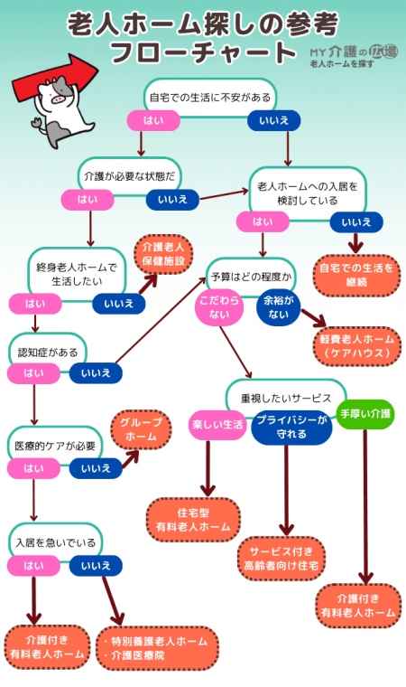 老人ホーム探しの参考フローチャート