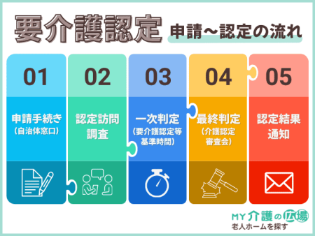 要介護認定の申請方法と認定までの流れ