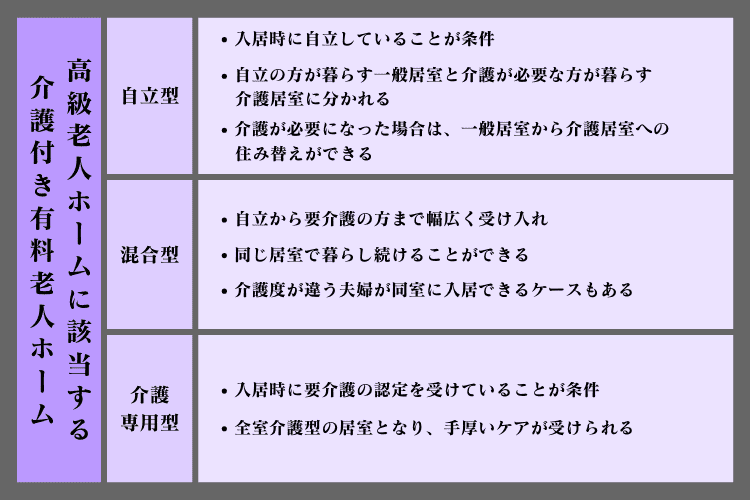 高級老人ホームに該当する介護付き有料老人ホームは「自立型」「混合型」「介護専用型」に分かれる