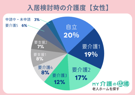 老人ホーム入居検討時の介護度【女性】