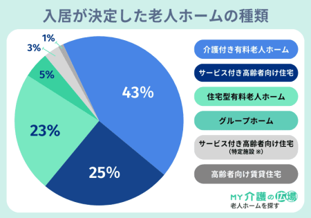 入居が決定した老人ホームの種類