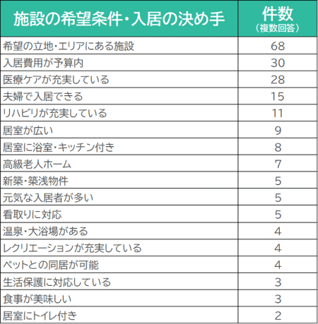 入居する老人ホームの希望条件や決め手