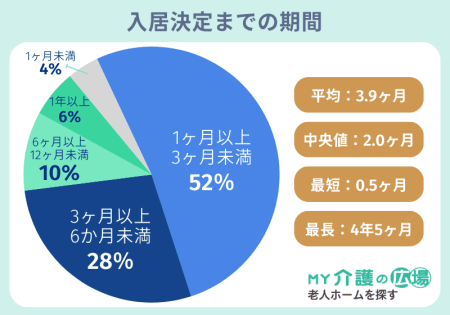 入居検討から入居決定に至るまでの期間