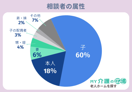 「MY介護の広場・老人ホームを探す」の相談者属性