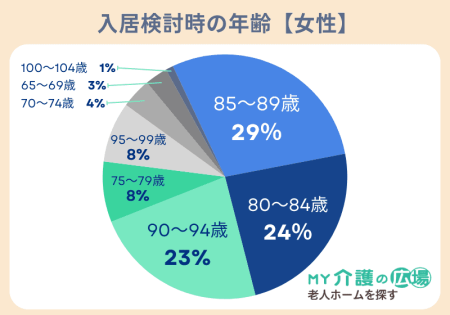 老人ホーム入居検討時の年齢【女性】