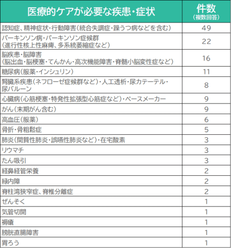 医療的ケアを必要とする疾患・症状