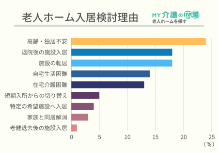 老人ホーム入居検討理由