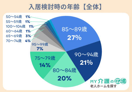 老人ホーム入居検討時の年齢【全体】