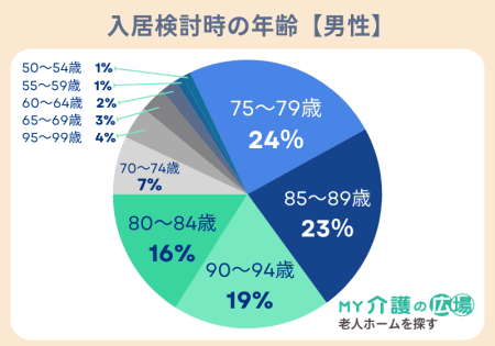 老人ホーム入居検討時の年齢【男性】