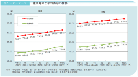 健康寿命と平均寿命の推移