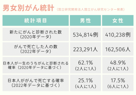 男女別がん統計