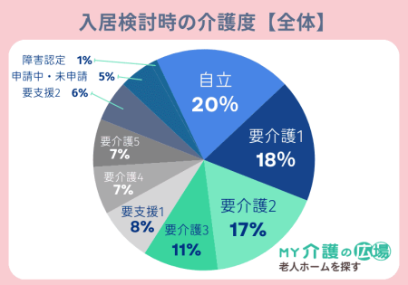 老人ホーム入居検討時の介護度【全体】