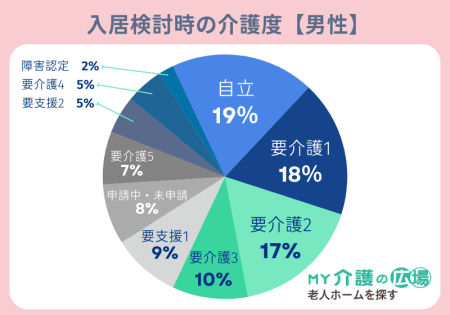 老人ホーム入居検討時の介護度【男性】