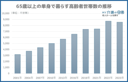 単身で暮らす65歳以上の高齢者世帯数の推移